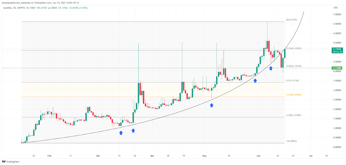 Ulaş Utku Bozdoğan: Bitcoin Düşerken Tahtadan Fırlayan 5 Altcoin ile Tanışın! 4