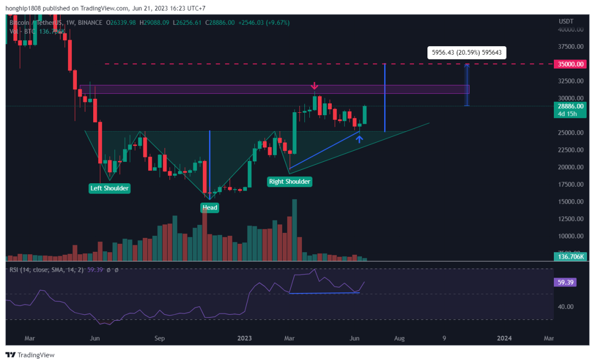 BTC Piyasası: Bitcoin Düzeltmesi Bitti mi? Sıradaki Maksatlar Ne? 4