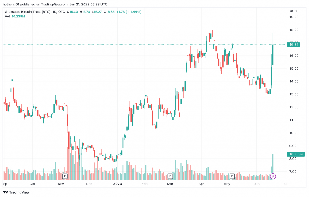 Ulaş Utku Bozdoğan: Bitcoin ETF Beklentileriyle GBTC Payları Fırladı! 1