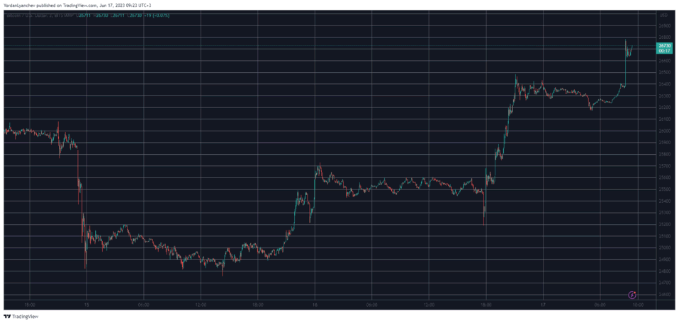 BTC Piyasası: Bitcoin Sıçradı: 100 Milyon Dolarlık Tasfiye Gerçekleşti! 1