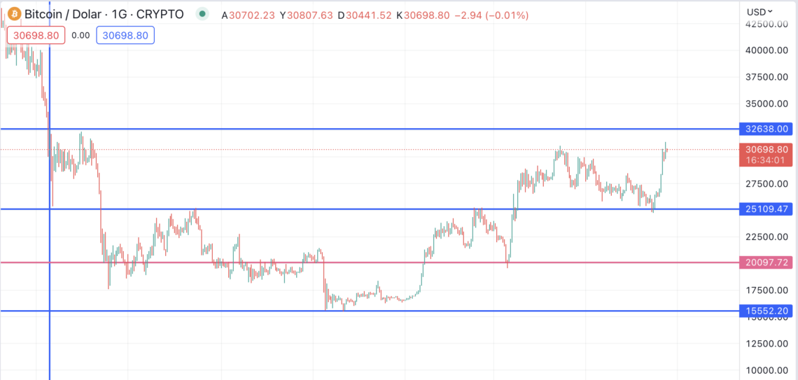 BTC Piyasası: Bitcoin, Terra Çöküşü Öncesindeki Günlerine Yakın! 2