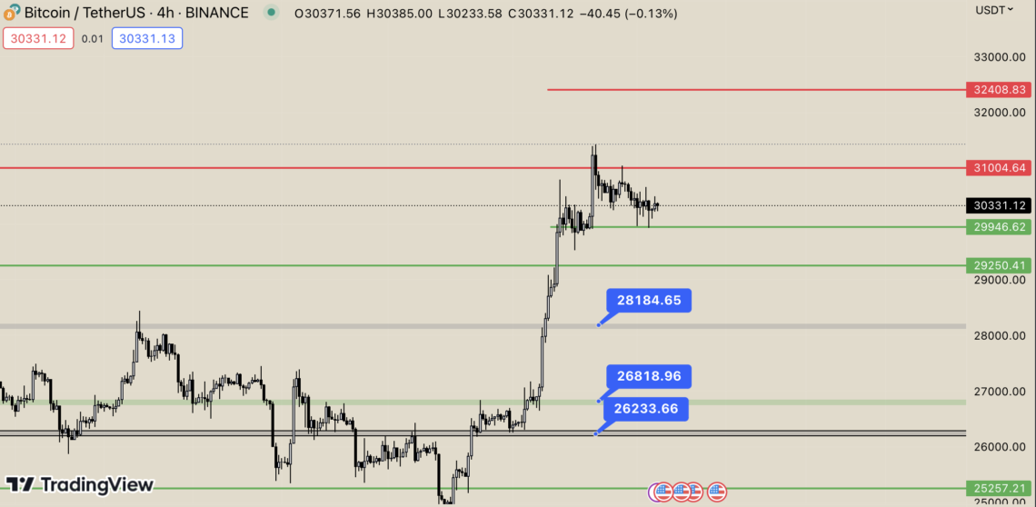 BTC Piyasası: Bitcoin’e (BTC) 30.000 Dolarda Talep Var 1