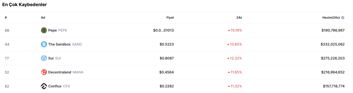 BTC Piyasası: Bitcoin’in (BTC) Düşüşü, En Çok Pepe’yi (PEPE) Etkiledi 1