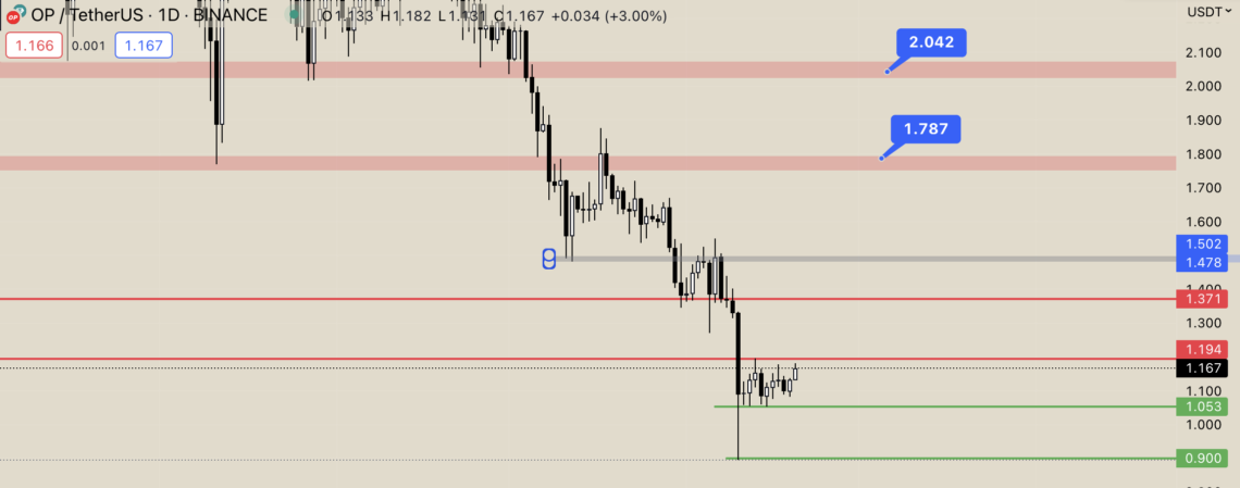 BTC Piyasası: BNB Chain, Optimism (OP) Fiyatını Üste Taşıdı 2