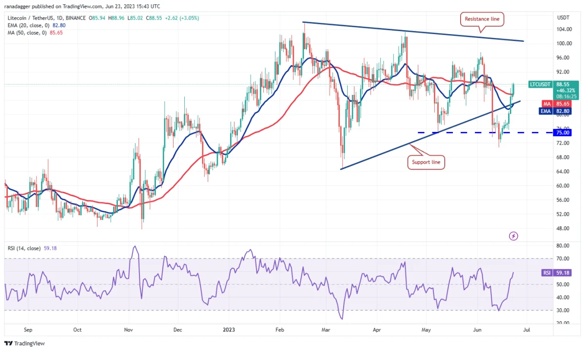 BTC Piyasası: BNB, DOGE, BTC ve Bu 7 Altcoin İçin Trade Seviyeleri! 10