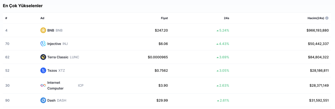 BTC Piyasası: BNB’de Korkutan Yükseliş! 1