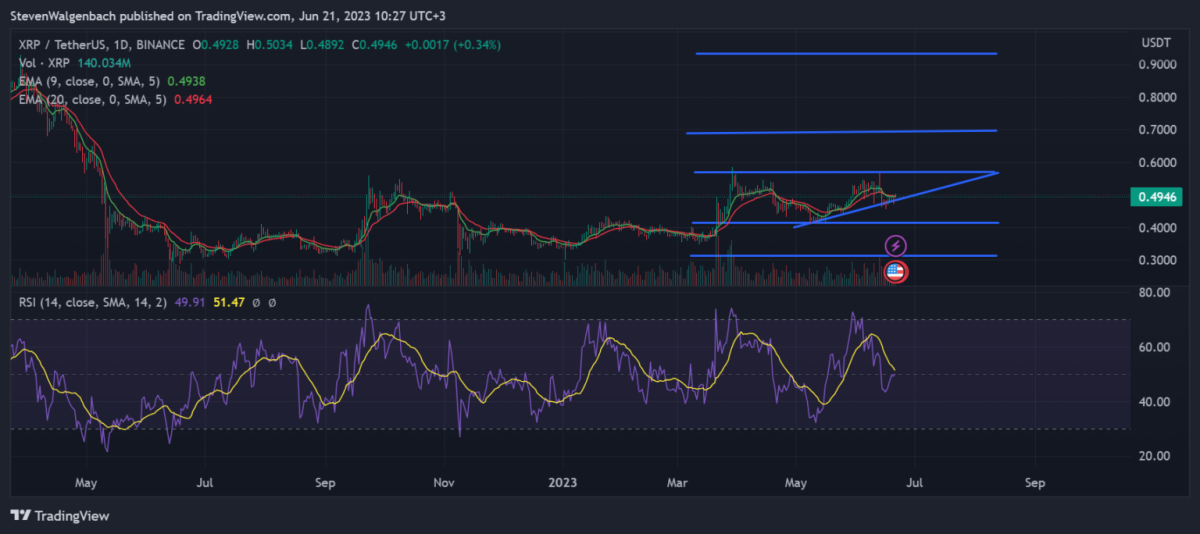 BTC Piyasası: Bu 5 Altcoin İçin Meteorik Kestirim: 6 Hafta İçinde… 2