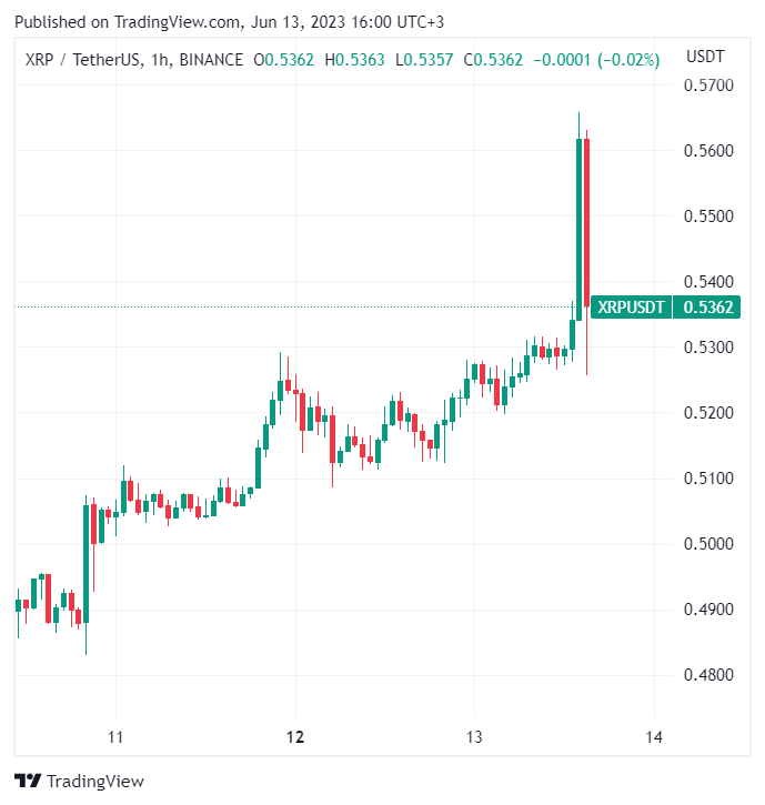 BTC Piyasası: Bu 7 Altcoin İçin Son Dakika Haberleri: Fiyatlar Sıçradı! 1