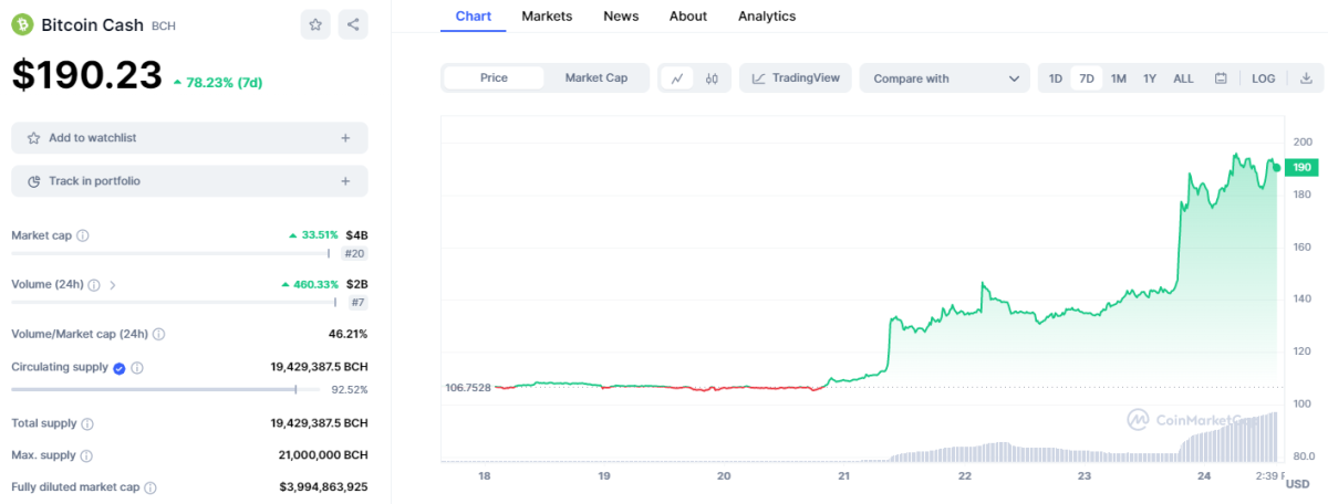 BTC Piyasası: Bu Altcoin Bitcoin’i Geride Bıraktı! Yükselişin Gerisinde Ne var? 1