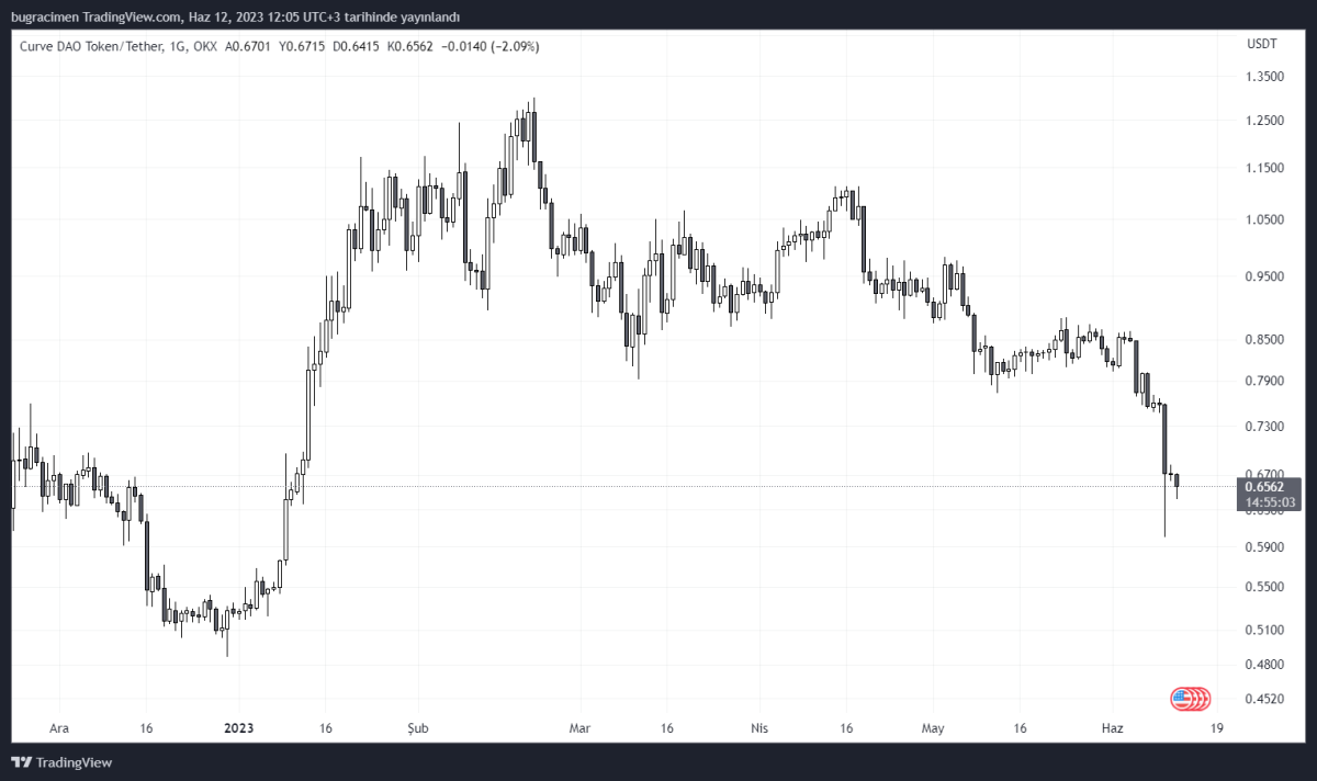 BTC Piyasası: Bu Altcoinin Kurucusu Elindeki Coinleri Transfer Etti! 1