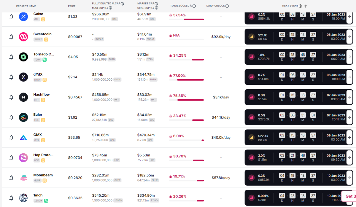 BTC Piyasası: Bu Hafta 10 Altcoin Kilit Açacak: İşte Tarihler ve Olacaklar! 2