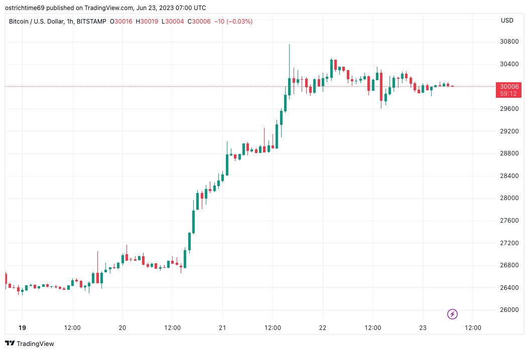 BTC Piyasası: Bu Varsayımlar Herkesi Şaşırttı: Bitcoin Fiyatı 4 Ay İçinde… 2