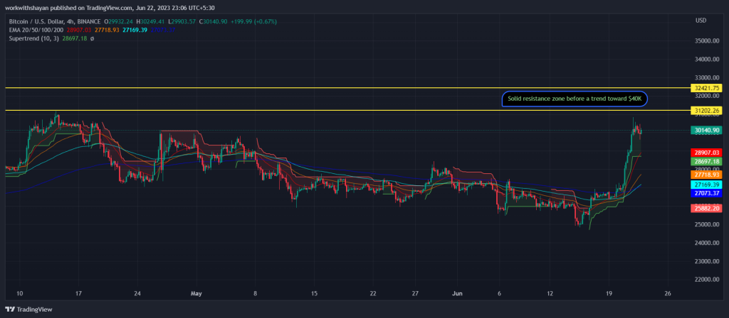 BTC Piyasası: Bu Varsayımlar Herkesi Şaşırttı: Bitcoin Fiyatı 4 Ay İçinde… 3