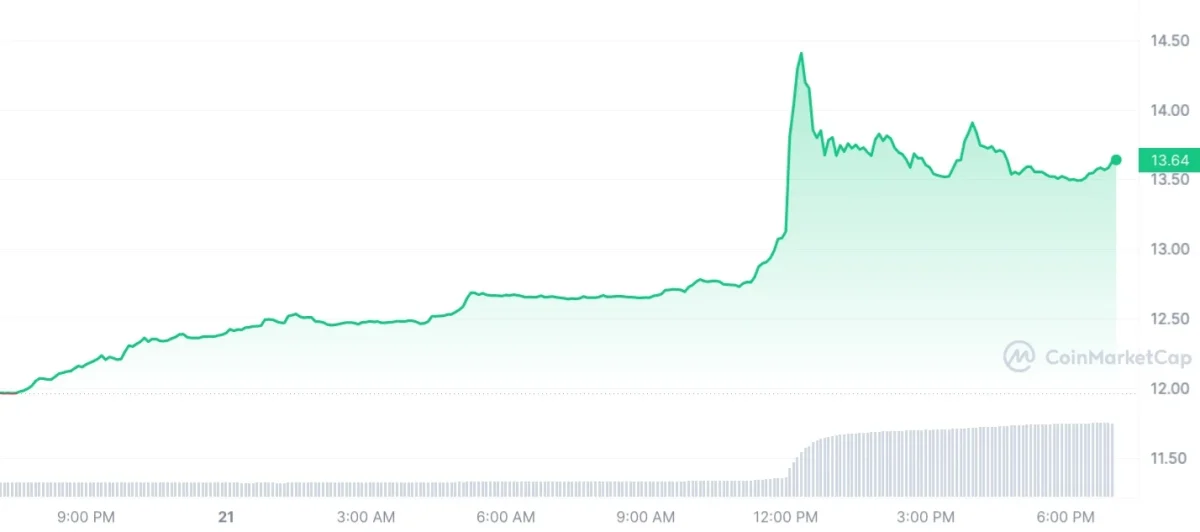 BTC Piyasası: Bu Yapay Zeka Coin, Binance Duyurusuyla Pik Yaptı! 2