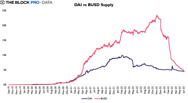 BTC Piyasası: BUSD, Bir Sıra Daha Geriledi! 1