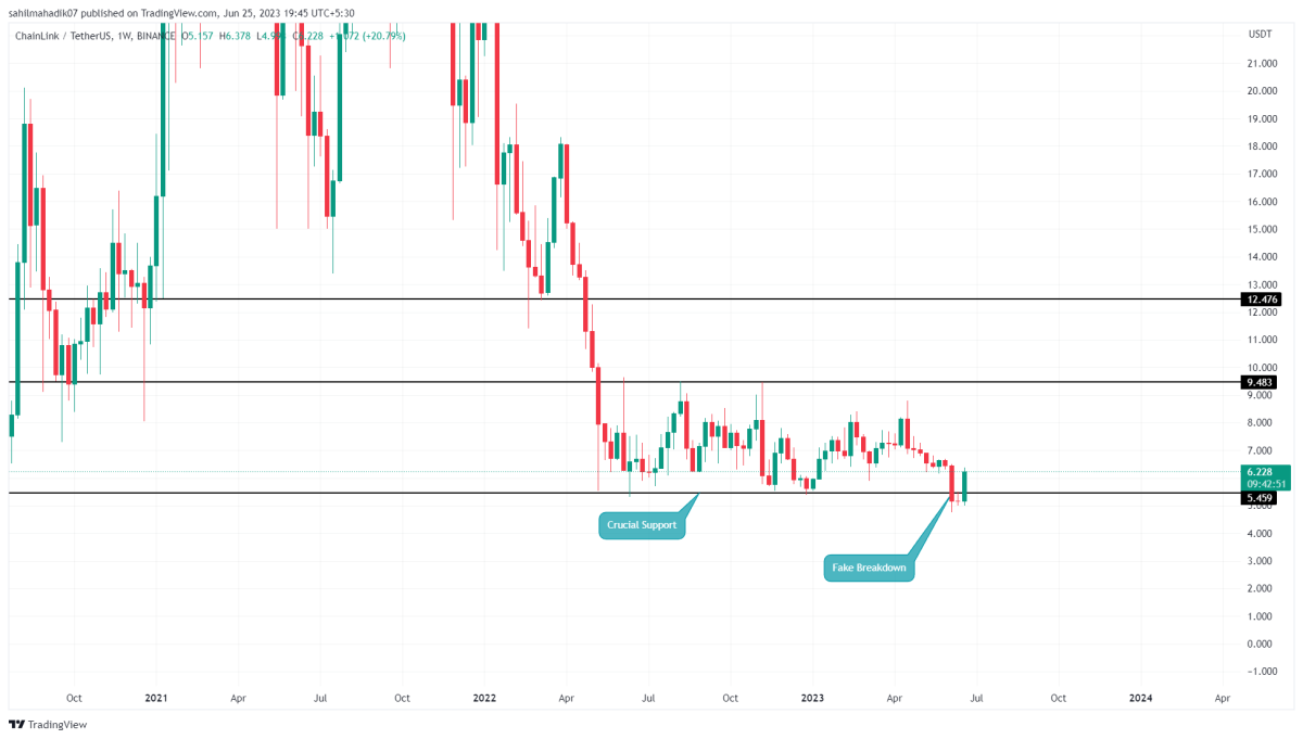 BTC Piyasası: ‘Büyük Artışa Hazırlanan’ 5 Altcoin Aşikâr Oldu! 3