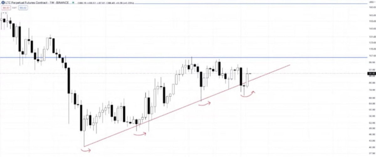 BTC Piyasası: ‘Büyük Artışa Hazırlanan’ 5 Altcoin Aşikâr Oldu! 5