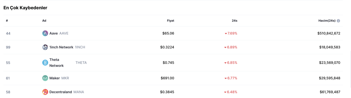 BTC Piyasası: Decentraland (MANA) İvmesini Kaybediyor 1