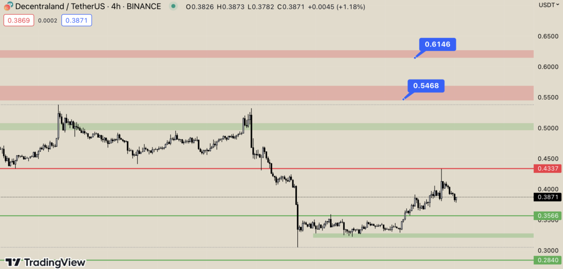 BTC Piyasası: Decentraland (MANA) İvmesini Kaybediyor 2