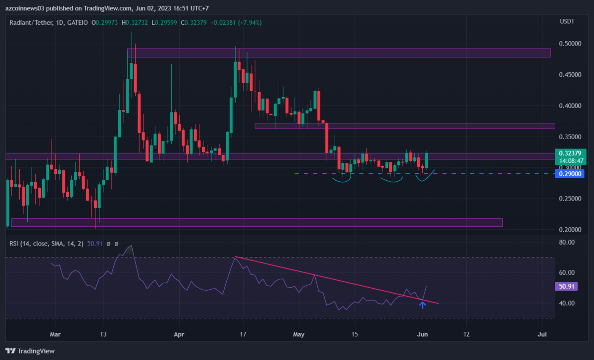 BTC Piyasası: Dikkat: Binance’deki Bu 5 Altcoin İçin Boğa Varsayımları Var! 1