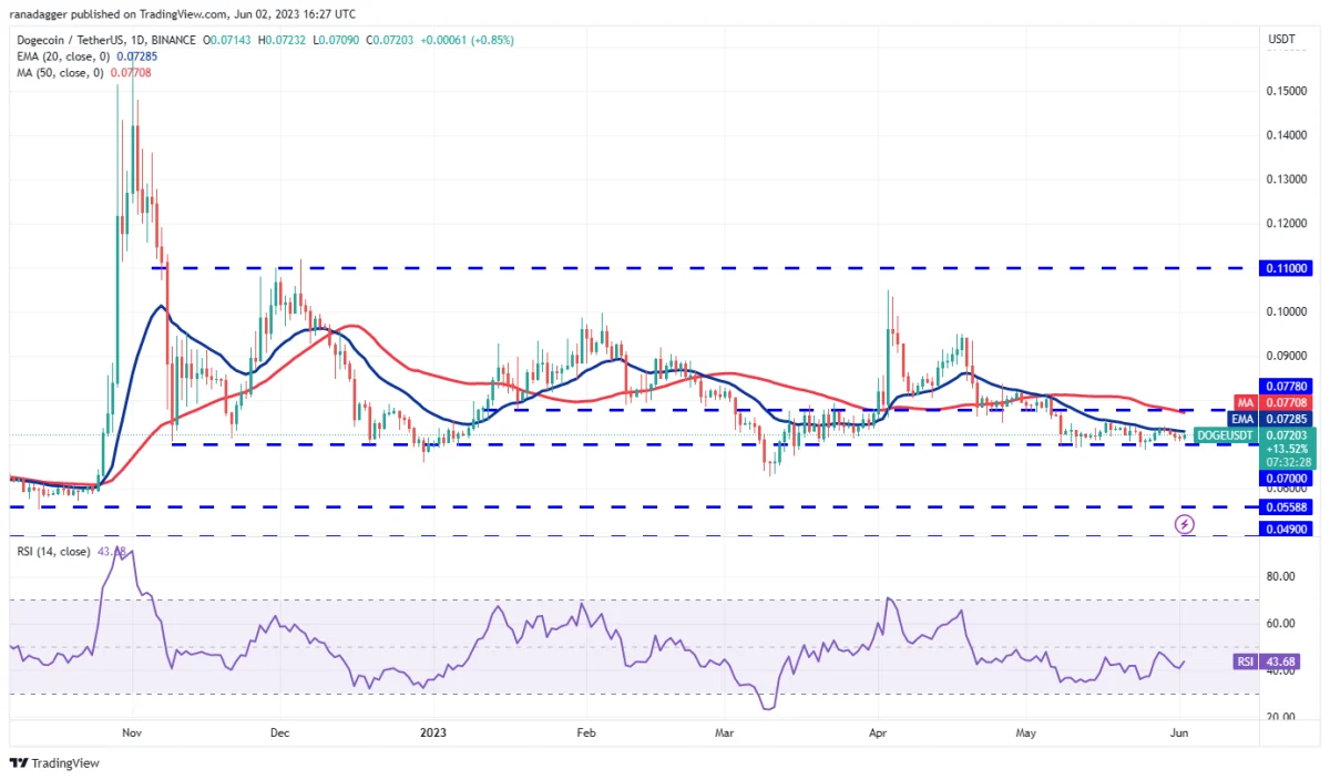 Ulaş Utku Bozdoğan: DOGE, MATIC, LTC ve Bu 7 Coin İçin Al-Sat Seviyeleri! 7