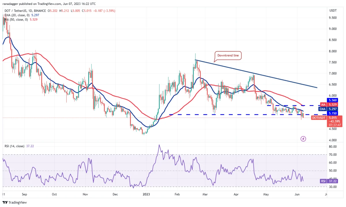 BTC Piyasası: DOGE, MATIC, SOL, BNB ve Bu 6 Coin İçin Al-Sat Seviyeleri! 10