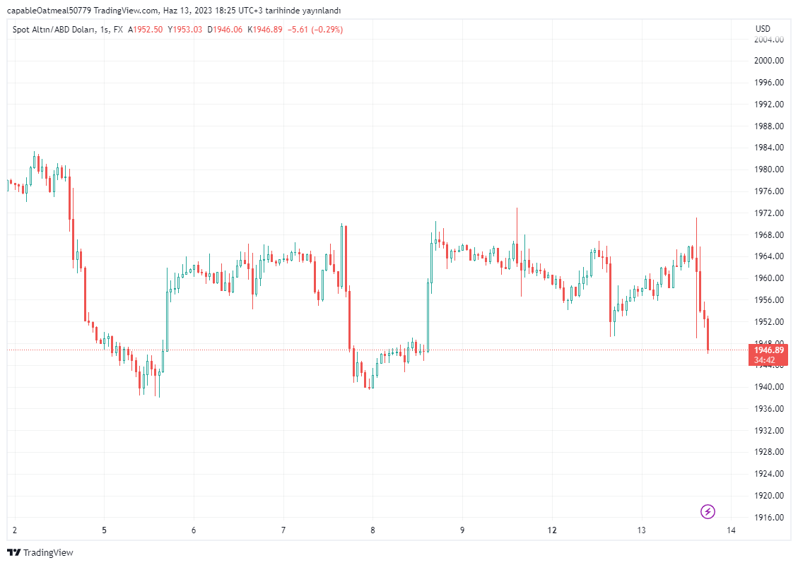 BTC Piyasası: Enflasyon Bilgileri Sonrası Altın ve Bitcoin Nereye Gidiyor? 3