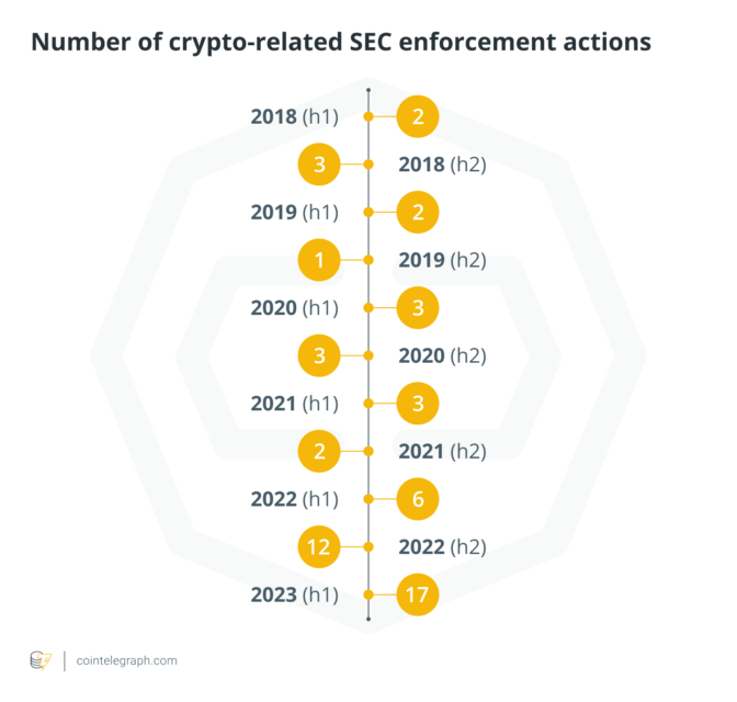 BTC Piyasası: FTX’in Çöküşünden Sonra SEC Baskısı Yüzde 183 Arttı! 1