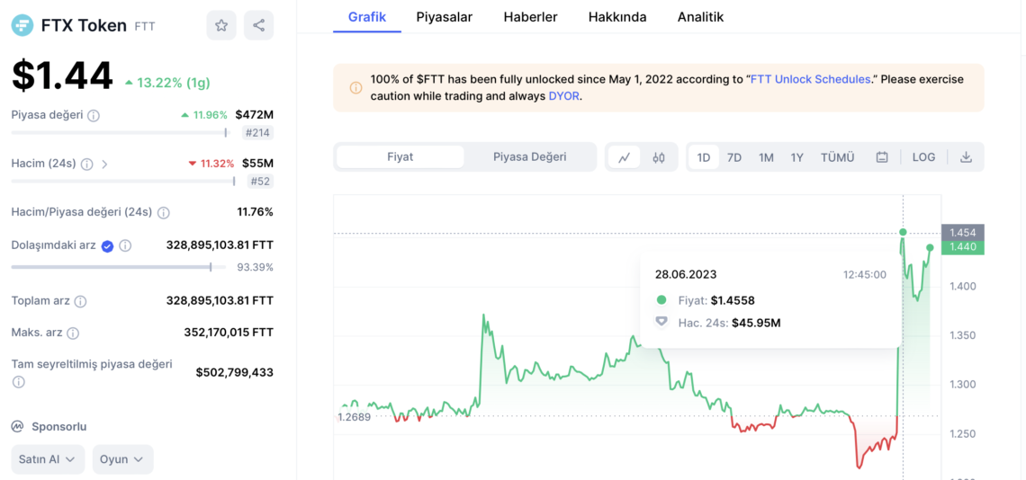 Ulaş Utku Bozdoğan: FTX’in Token’ı FTT’de Çılgınlık Büyüyor: Yüzde 100 Arttı! 1