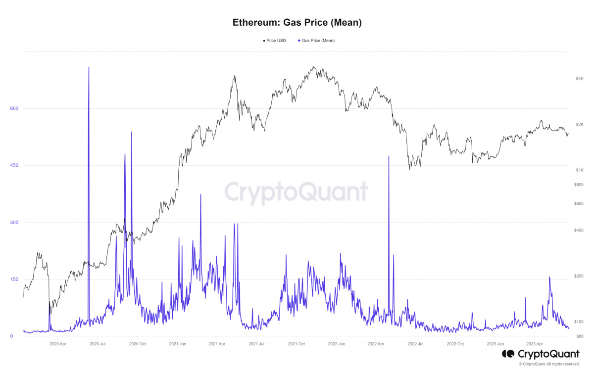 BTC Piyasası: Gas Fiyatları Düşmeye Devam Ediyor! Ethereum (ETH) Tahlili 1