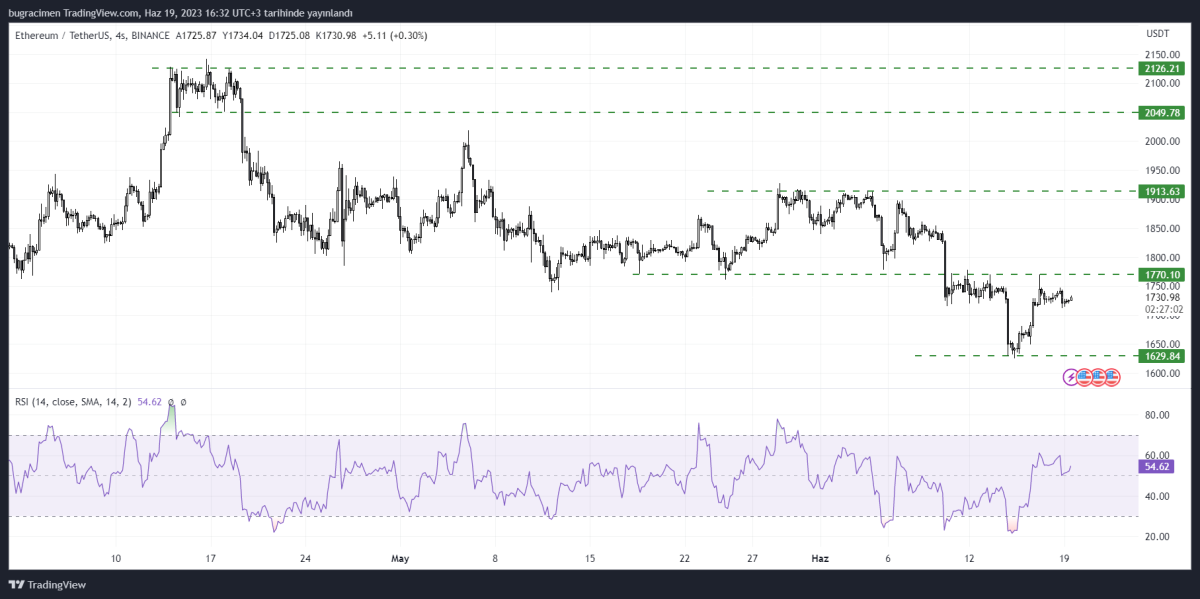 BTC Piyasası: Gas Fiyatları Düşmeye Devam Ediyor! Ethereum (ETH) Tahlili 4