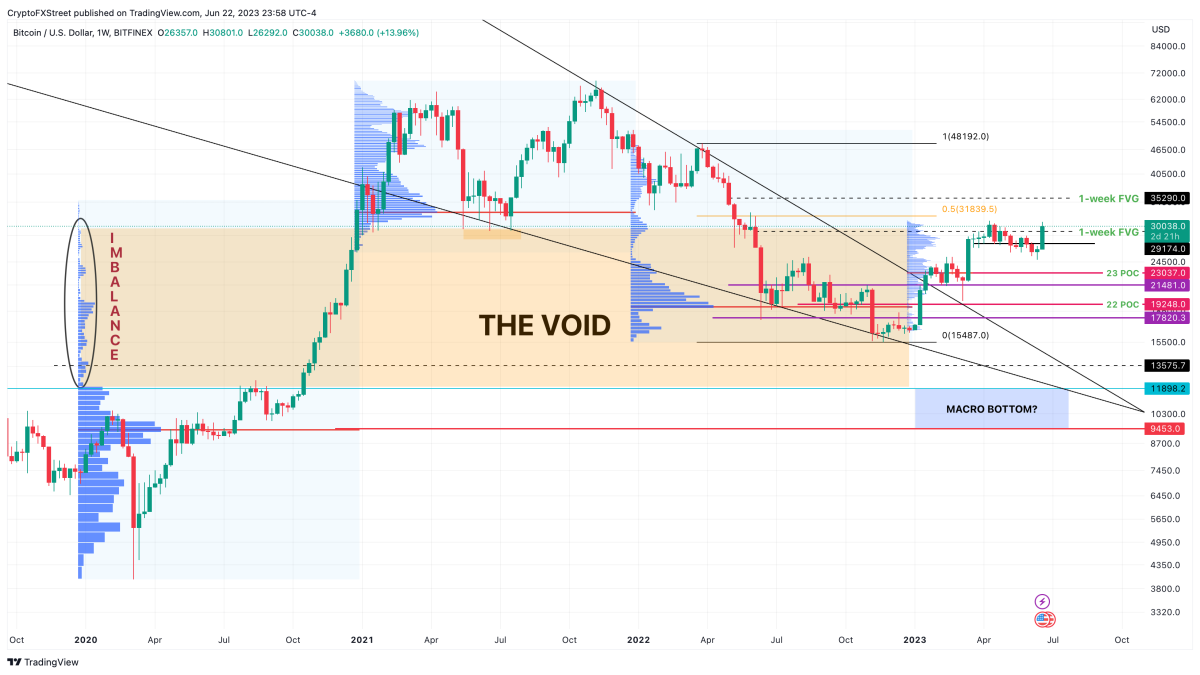 BTC Piyasası: Haftalık Bitcoin Kestirimi Çıktı: İşte Değerli Beklentiler! 1