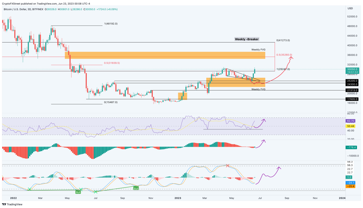 BTC Piyasası: Haftalık Bitcoin Kestirimi Çıktı: İşte Değerli Beklentiler! 2