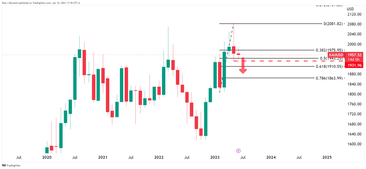 BTC Piyasası: Haftanın Altın ve Bitcoin Grafiği Çıktı: İşte Beklenenler! 1