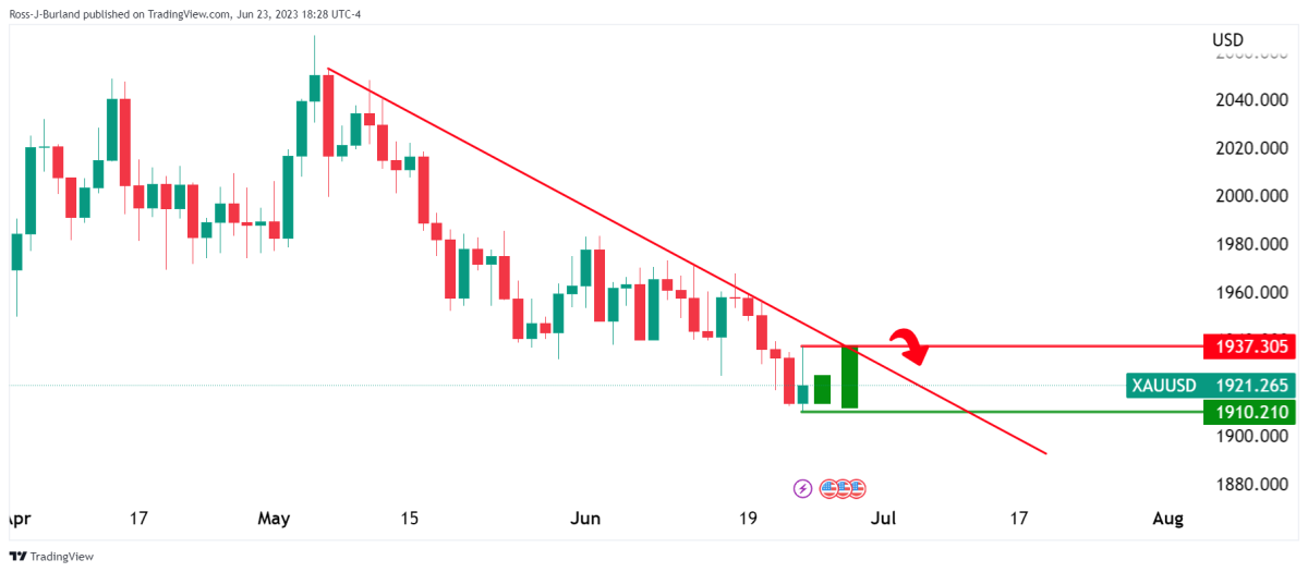 BTC Piyasası: Haftanın Altın ve Bitcoin Grafiği Çıktı: İşte Beklenenler! 12