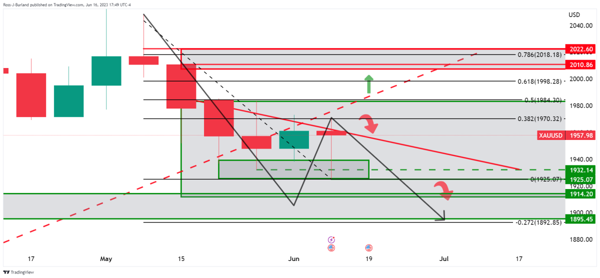 BTC Piyasası: Haftanın Altın ve Bitcoin Grafiği Çıktı: İşte Beklenenler! 3