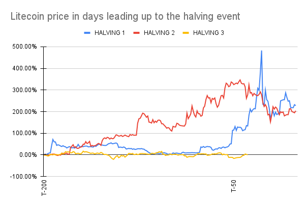 Ulaş Utku Bozdoğan: Halvinge 50 Gün Kalan Litecoin Fiyatında Enteresan Olay! 1