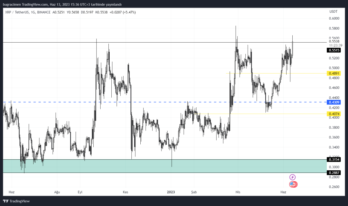 BTC Piyasası: Hinman Dokümanları Ortaya Çıktı, Ripple (XRP) Fiyatı Yükselişe Geçti! 1