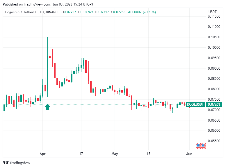 BTC Piyasası: İşte Elon Musk’ın Dogecoin İle Ne Kadar Kazandığı 1