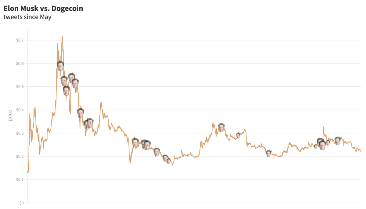 BTC Piyasası: İşte Elon Musk’ın Dogecoin İle Ne Kadar Kazandığı 2