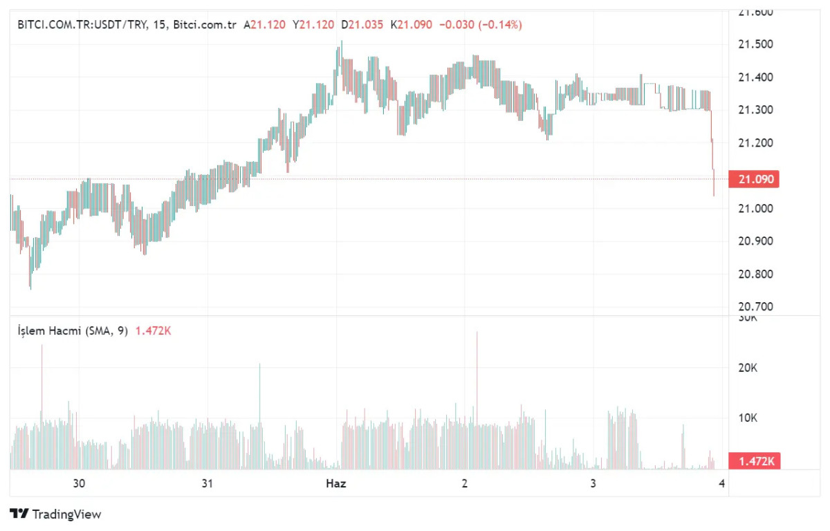 BTC Piyasası: Kabine açıklandı! Birinci reaksiyon Tether/TL paritesinde görüldü! 1