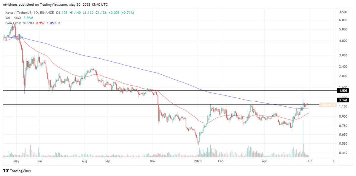 BTC Piyasası: KAVA, XRP, LINK, TRX, RPL ve RNDR: Sıradaki Nedir? 1