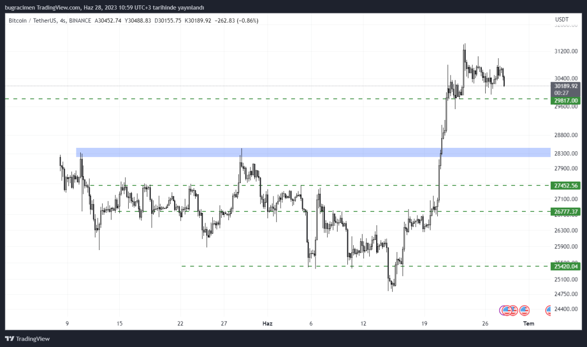 BTC Piyasası: Kripto Para Madencileri Bitcoin Satışına Devam Ediyor! 2