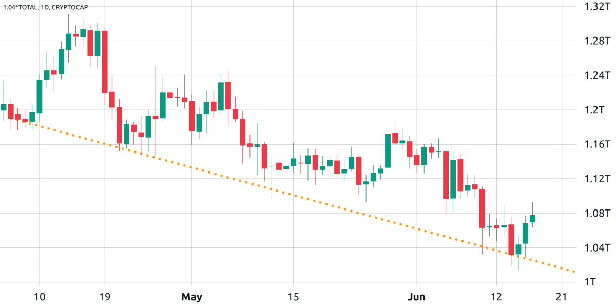 BTC Piyasası: Kripto Para Piyasası 10 Haftalık Kayıp Serisini Bitirmek Üzere Mi? 1