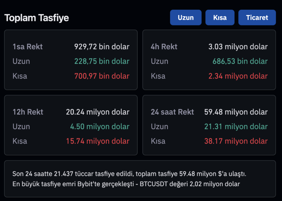 BTC Piyasası: Kripto Paralara Tasfiye Operasyonu 1