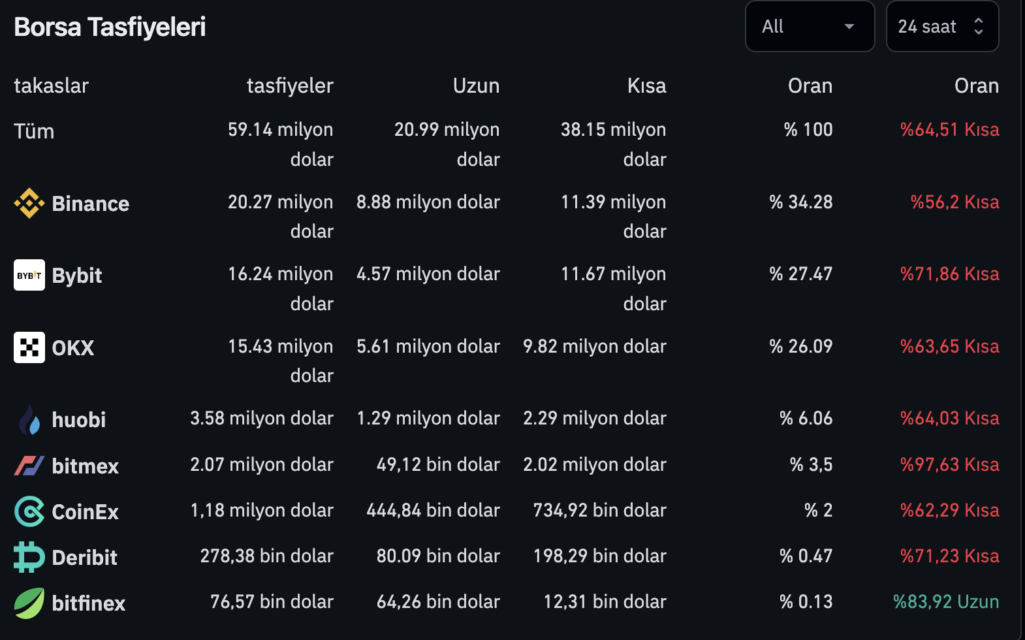 BTC Piyasası: Kripto Paralara Tasfiye Operasyonu 2