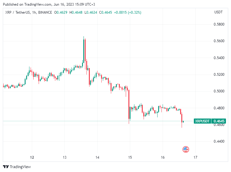 BTC Piyasası: Kritik Düşüşleri Bilen Analistten Bitcoin, XRP ve LTC Tahmini! 2