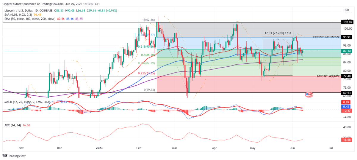 BTC Piyasası: LINK, MATIC, ETH, LTC, BTC: Haftaya Bunları Bekleyin! 1