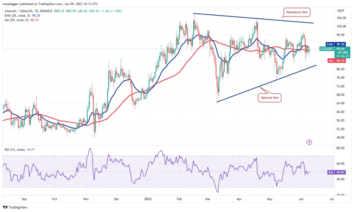 BTC Piyasası: MATIC, BNB, ADA ve Bu 7 Coin İçin Al-Sat Seviyeleri! 10