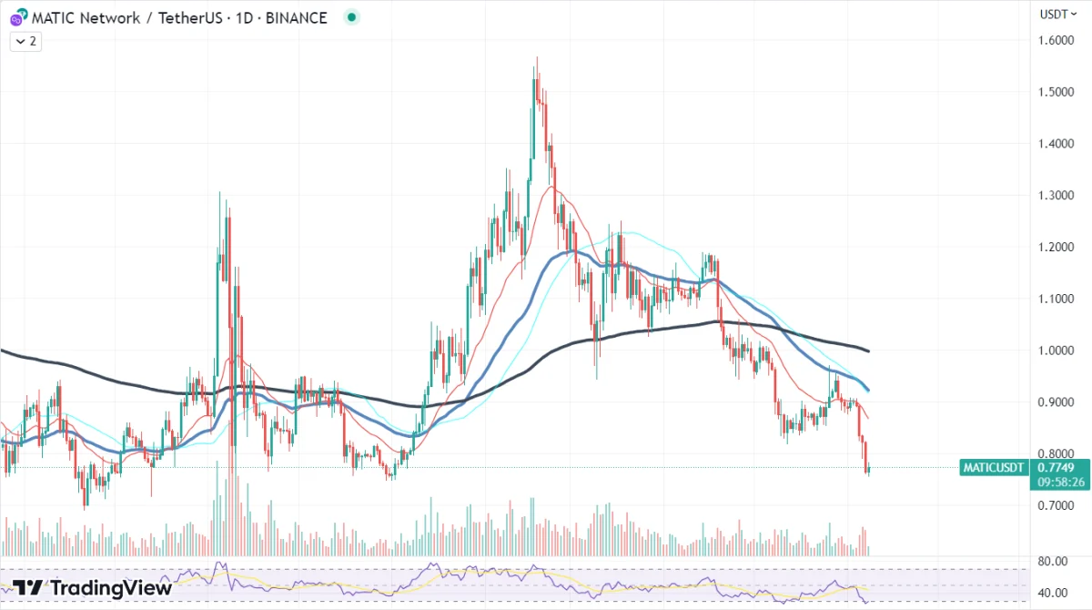 BTC Piyasası: MATIC, SHIB, XRP, ETH, Bitcoin: Sırada Neler Var? 1